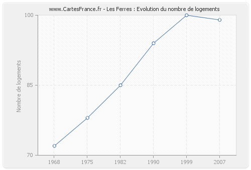 Les Ferres : Evolution du nombre de logements